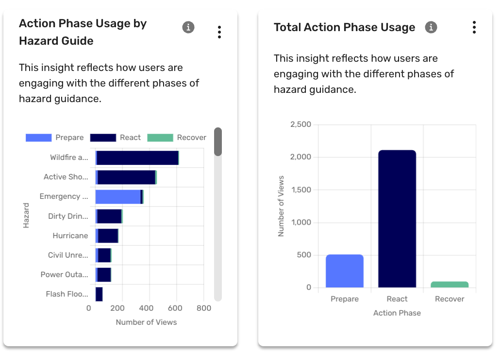 Two insight cards with plain-language summaries explaining what each chart shows