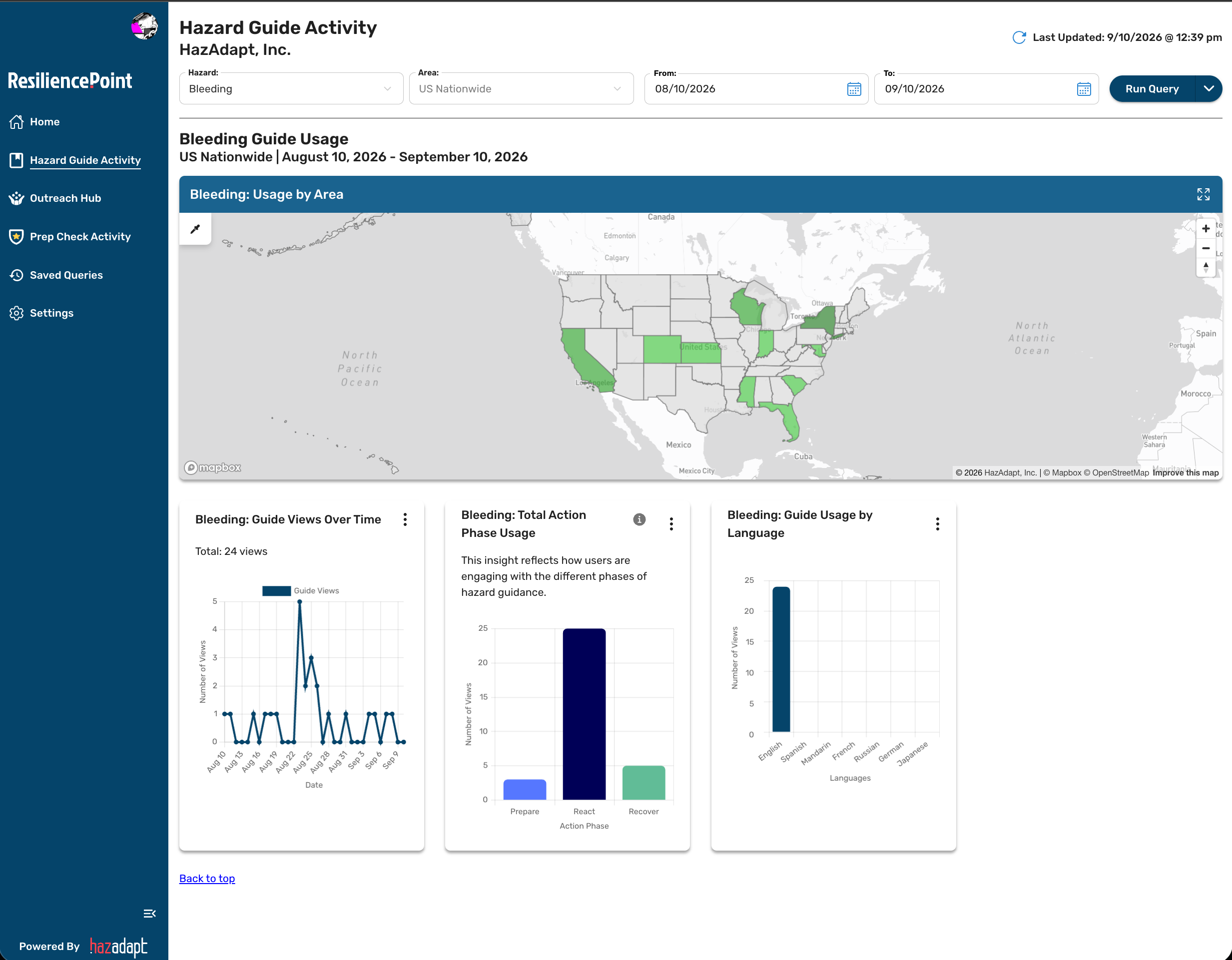 Hazard Guide Activity results page for a Bleeding query, with a usage map and per-phase charts
