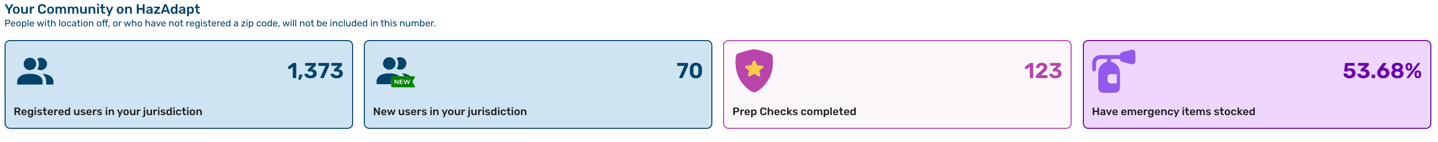 Trend cards summarizing registered users, new users, prep checks completed, and emergency-item readiness